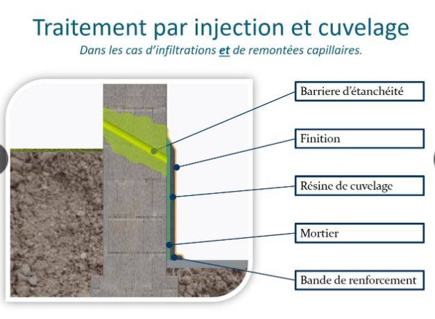 NOS SOLUTIONS POUR LE TRAITEMENT DES REMONTÉES CAPILLAIRES :