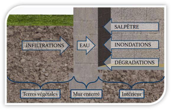 NOS SOLUTIONS POUR LE TRAITEMENT DES REMONTÉES CAPILLAIRES :